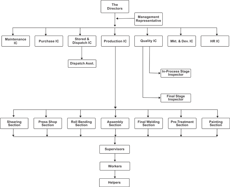 organization-structure